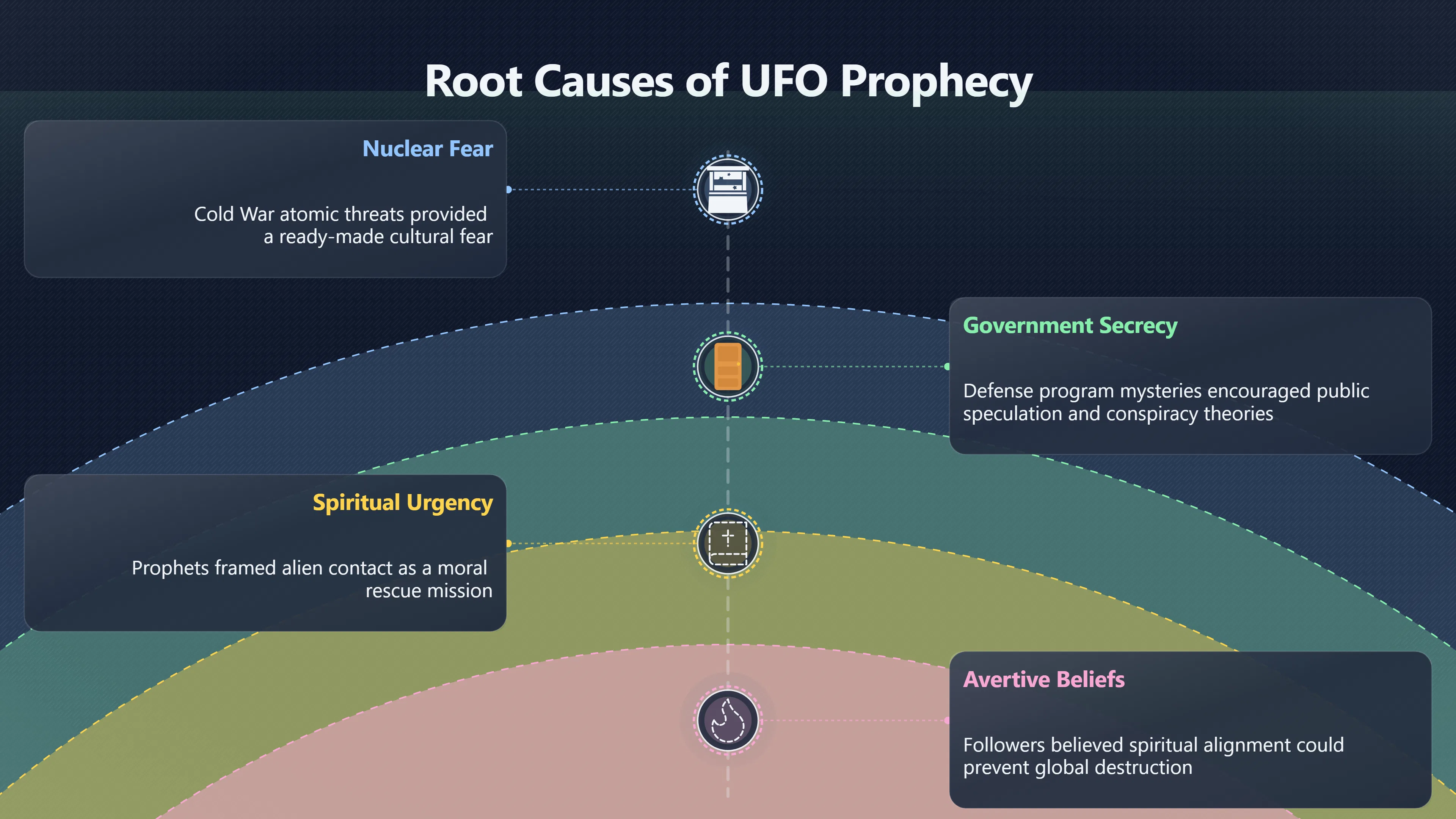 Overview image for How Nuclear Fear Fueled UFO End Times