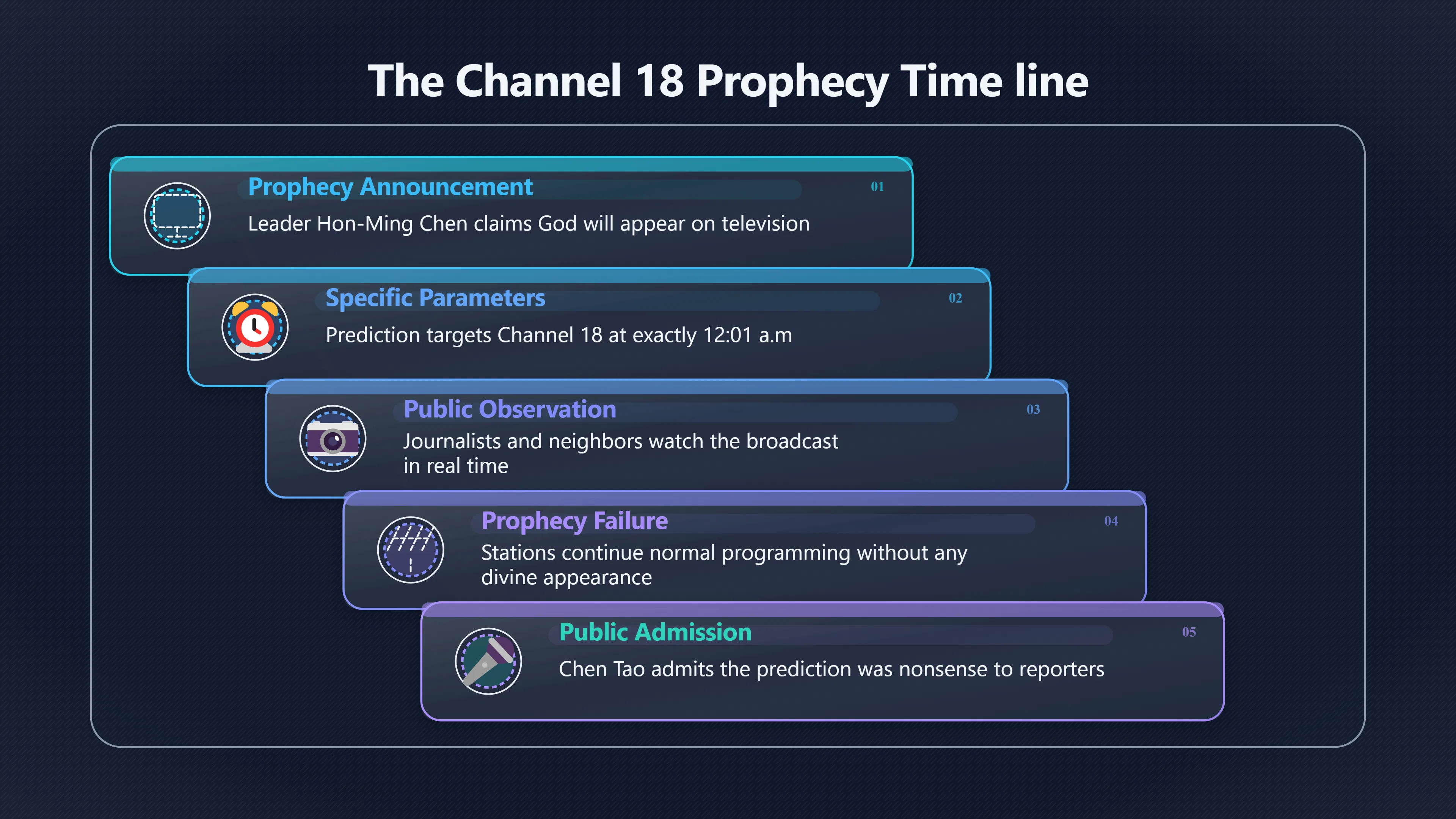 Overview image for Why Channel 18 Made the Prophecy Testable