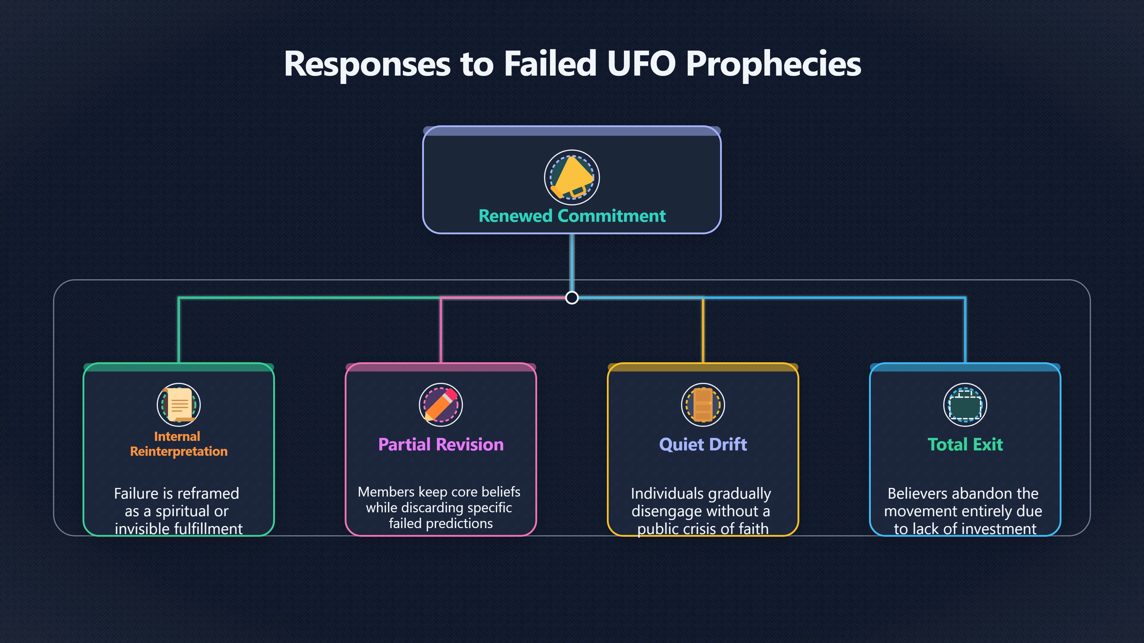 Overview image for Failure Does Not Make Everyone Believe Harder