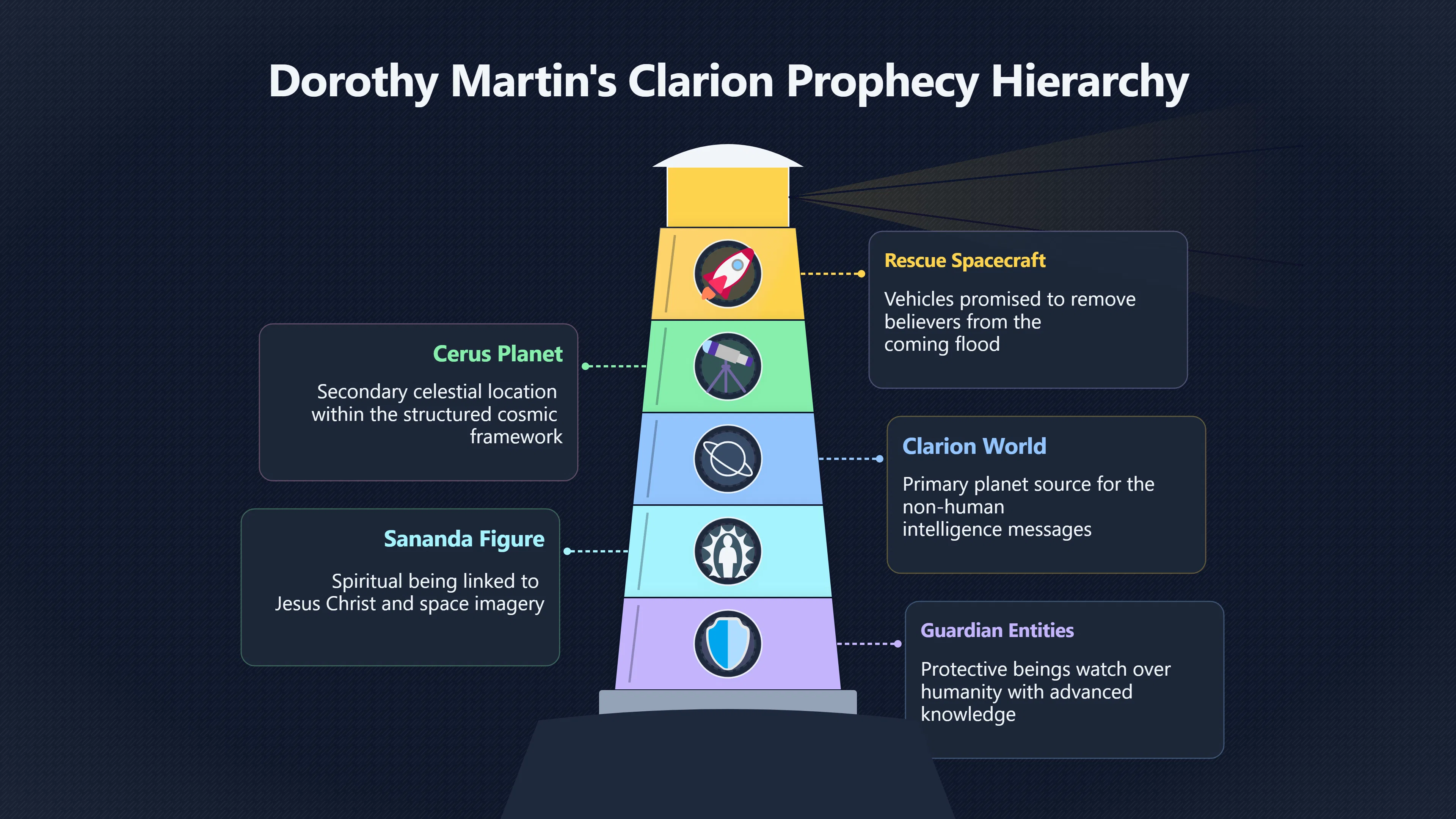 Overview image for How the Clarion messages made prophecy specific