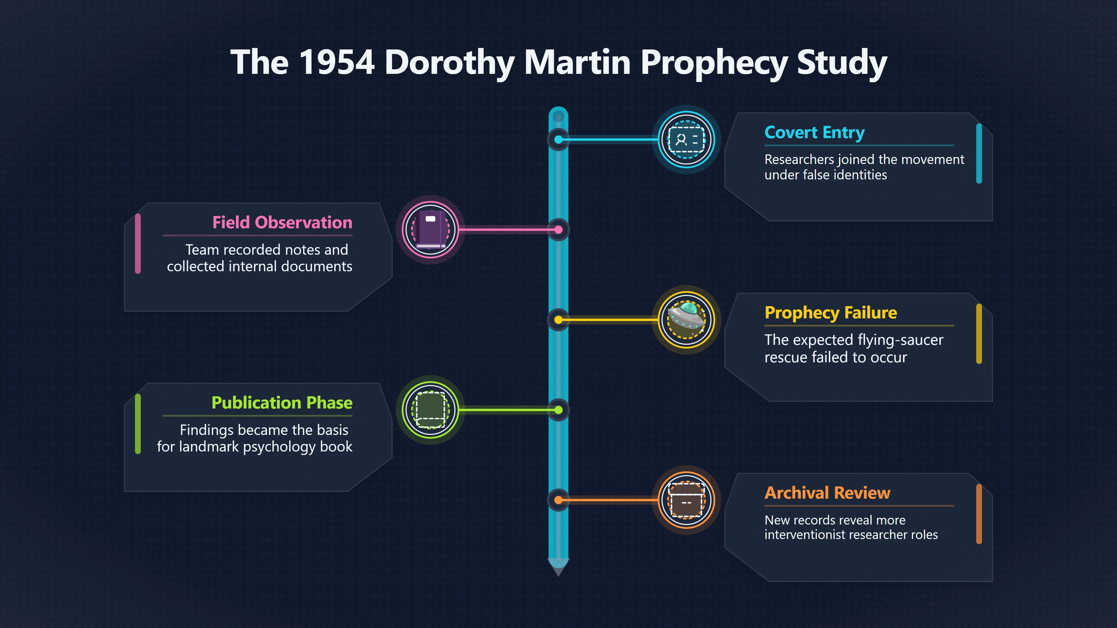 Overview image for Did the researchers change the story?