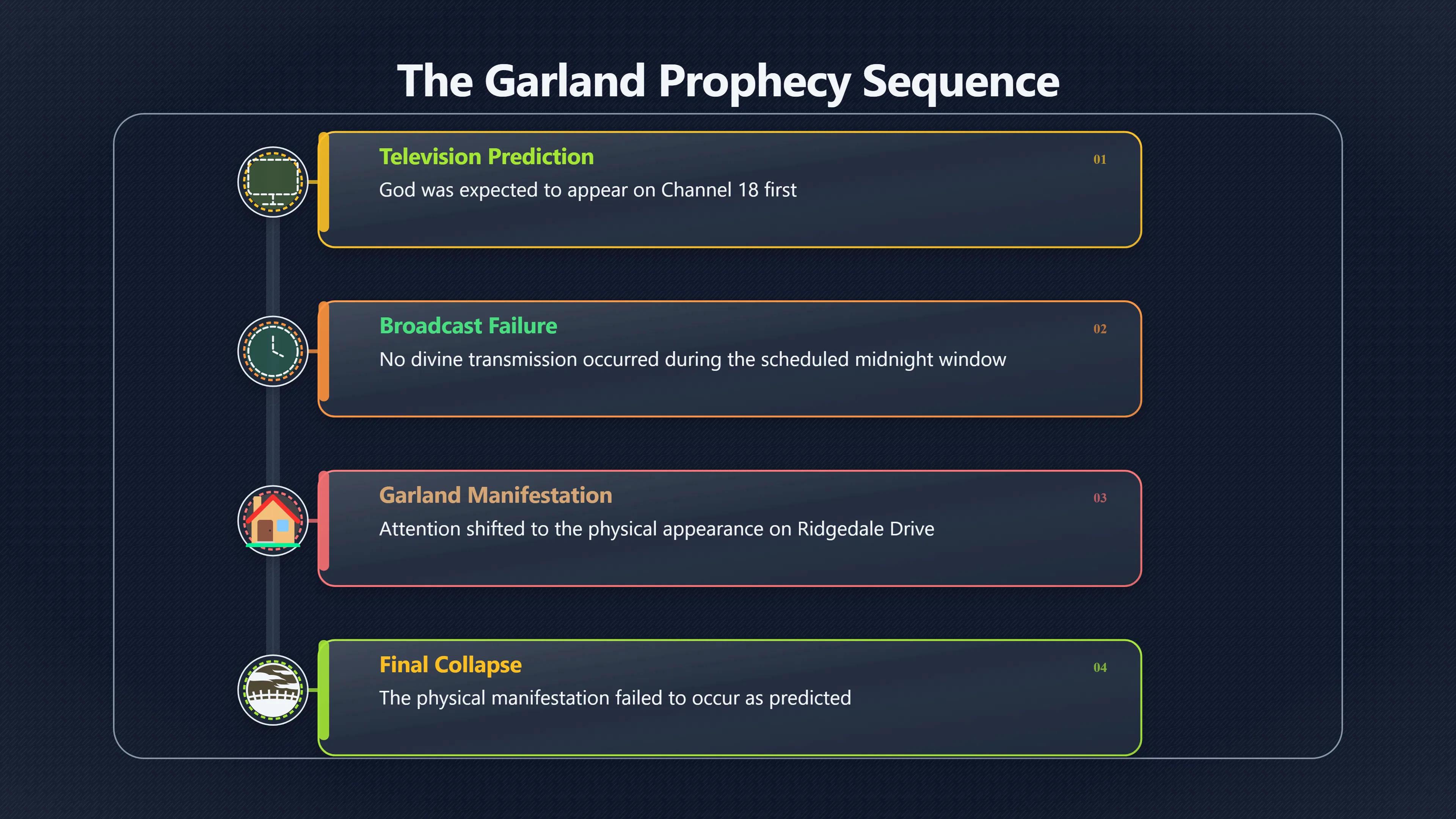 Overview image for When God Did Not Appear on TV