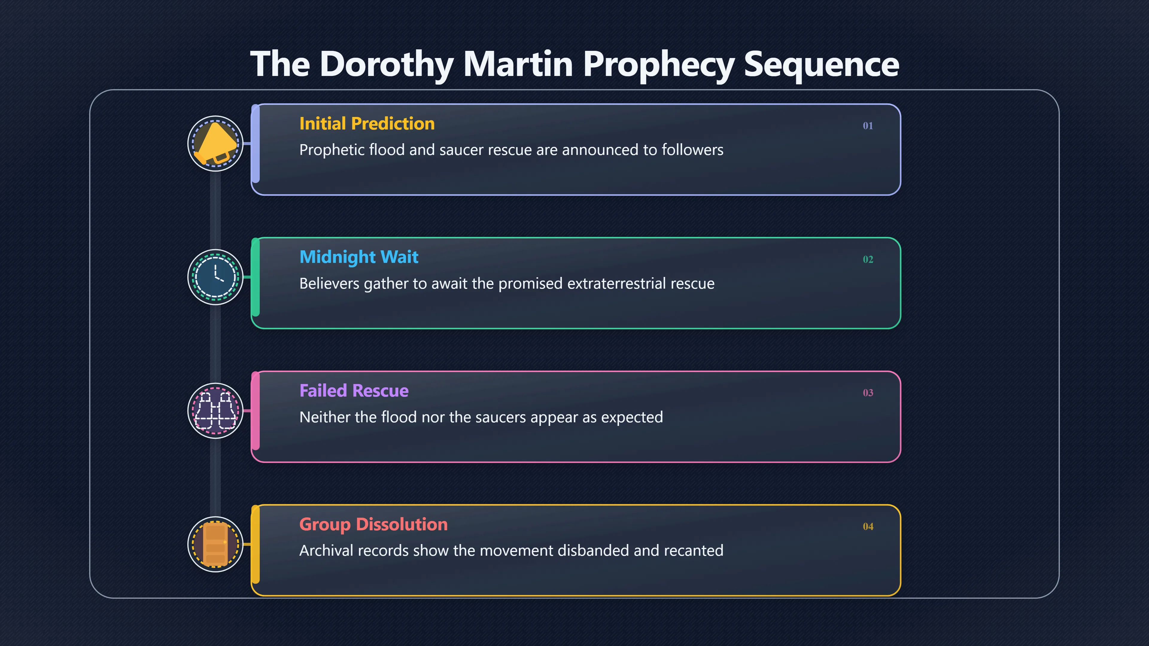 Overview image for Did Dorothy Martin's Followers Really Double Down?