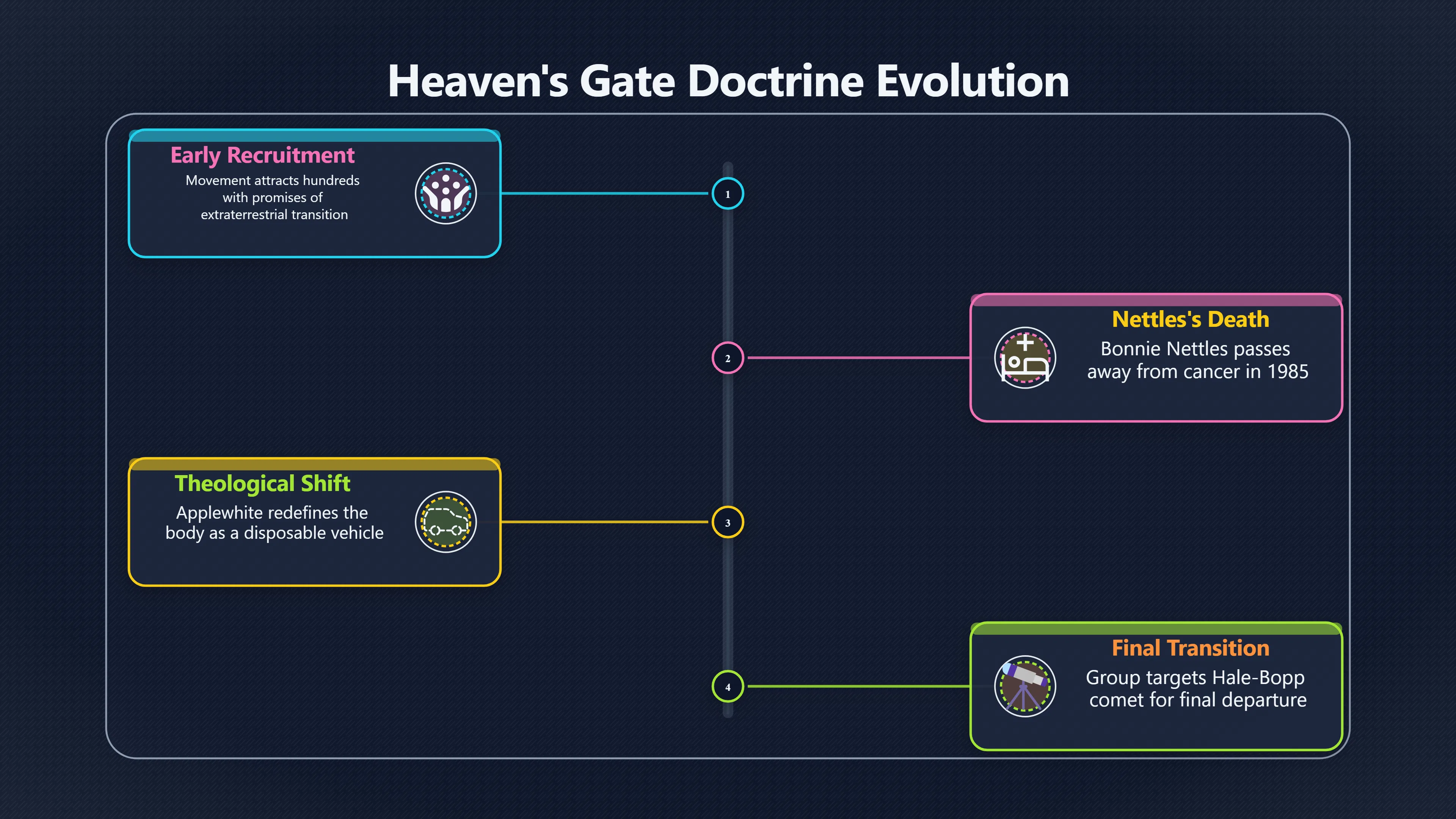 Overview image for Who Left Before Heaven's Gate Ended?
