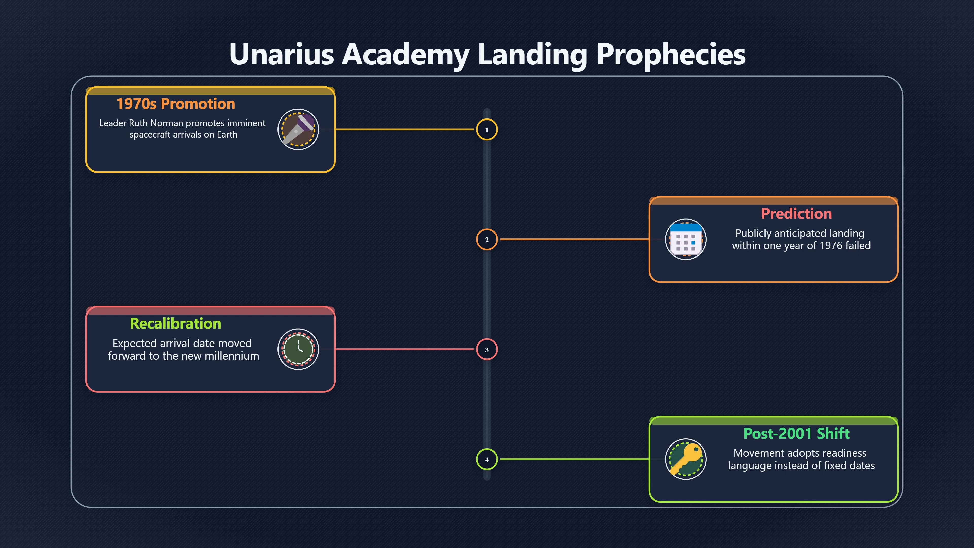 Overview image for How Unarius Kept the Landing After 2001