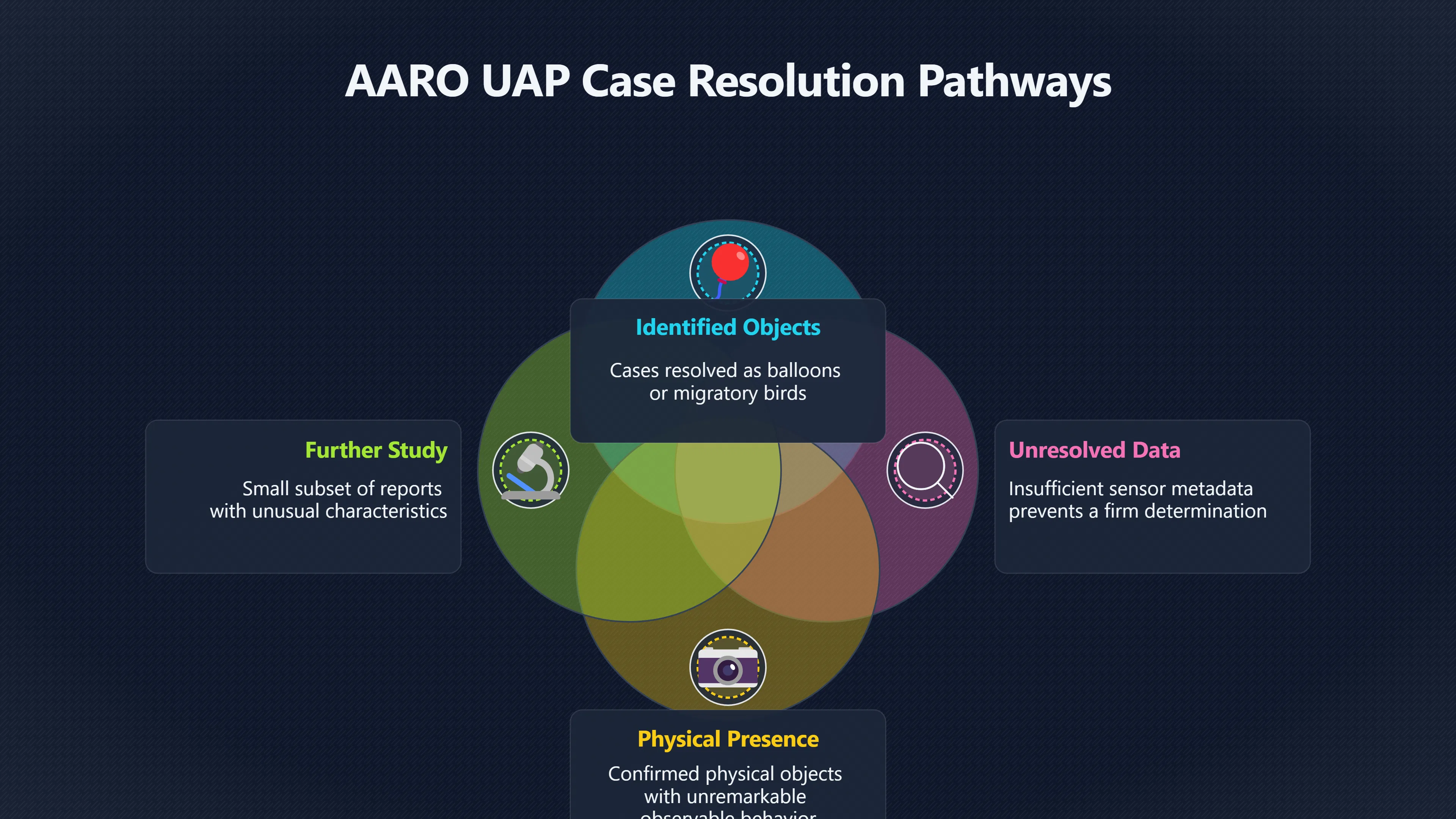 Overview image for Why UAP Cases End Different Ways
