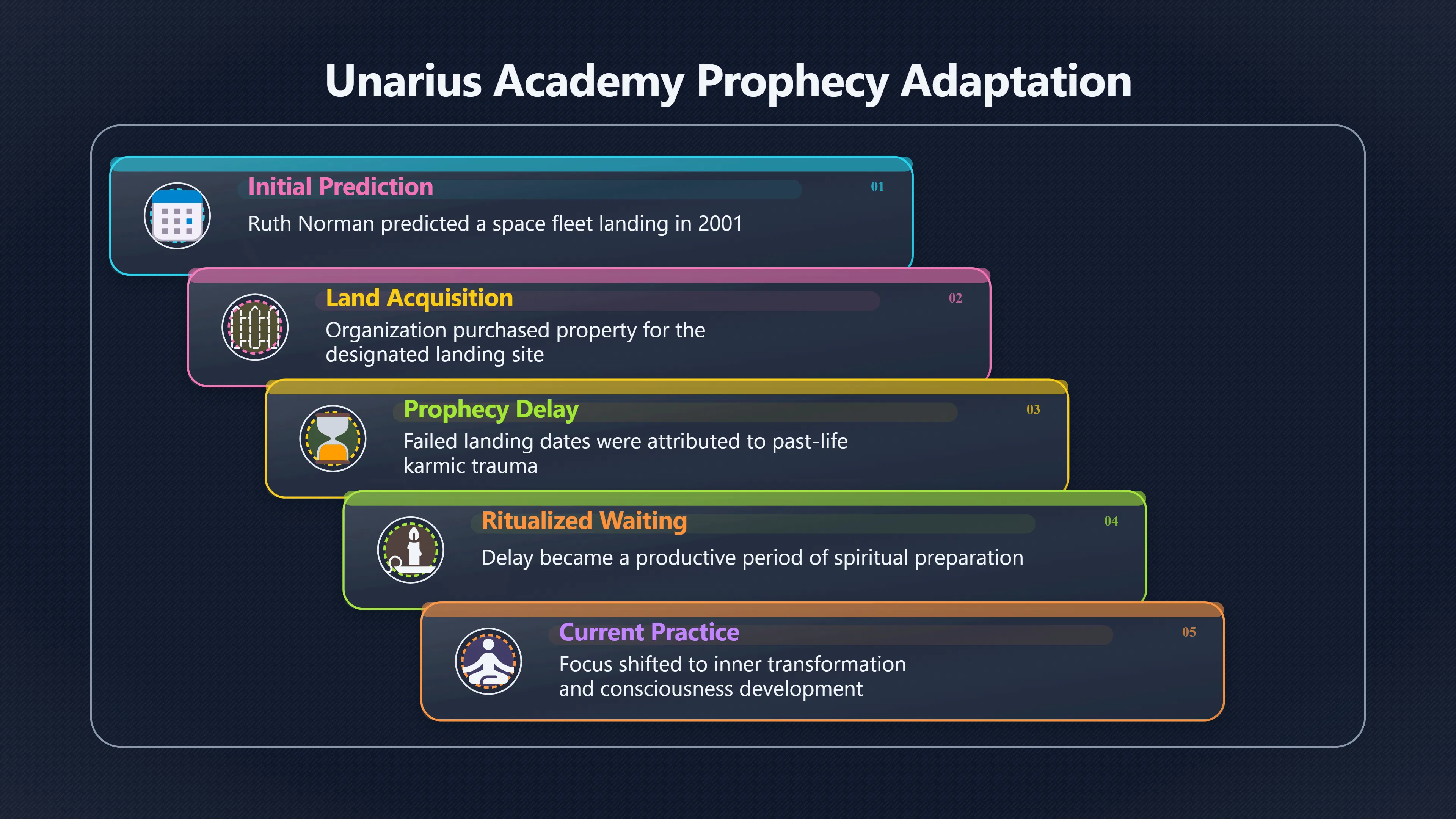 Overview image for How Unarius Made Delay Into Ritual