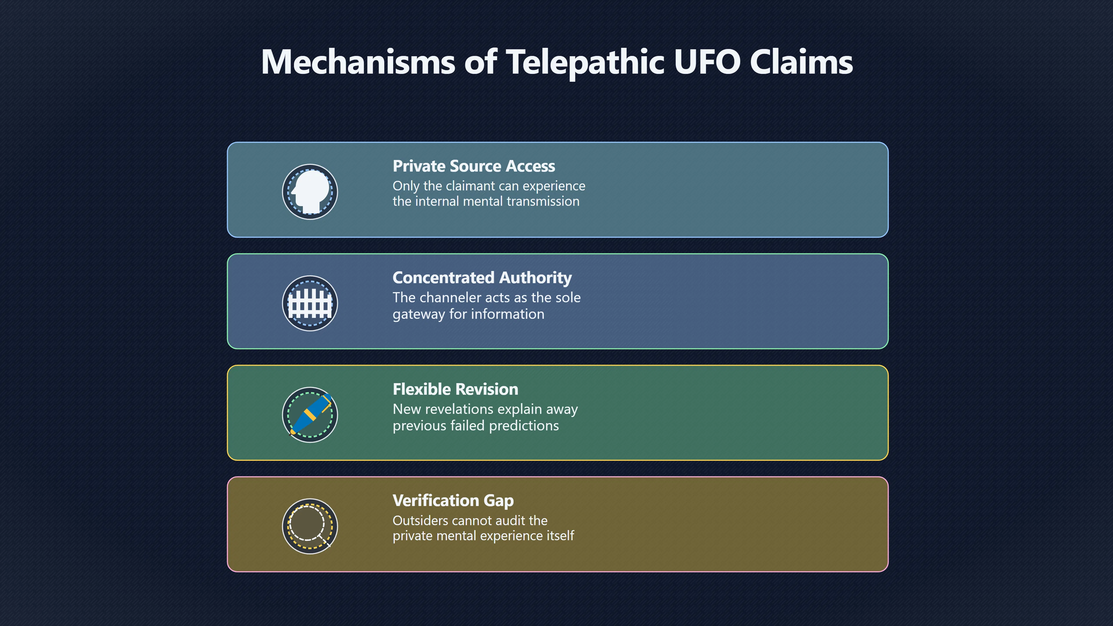 Overview image for Why Telepathic UFO Claims Resist Fact Checking